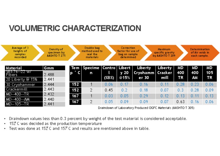 Volumetric Characterization of OGFC Materials | PDF