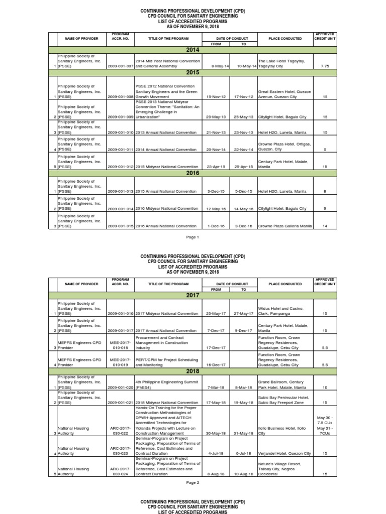 Name of Provider Program Accr. No. Title of The Program Place Conducted ...