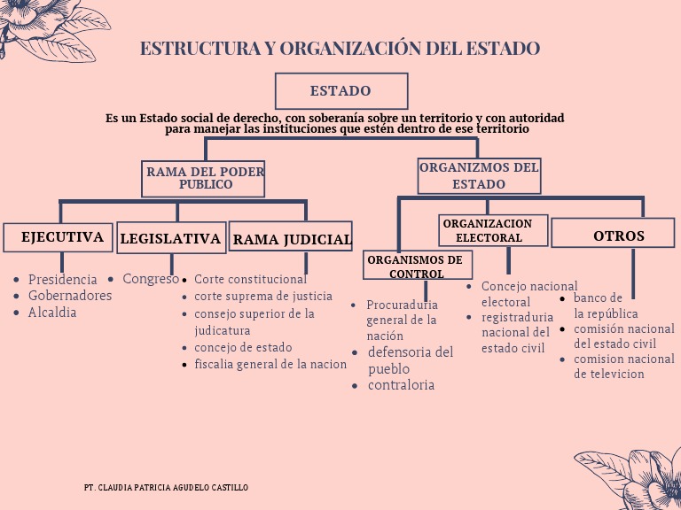 Mapa Conceptual del Estado y sus Poderes | PDF