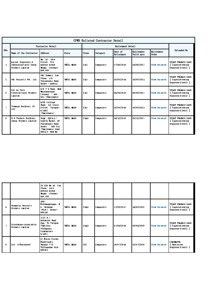 CPWD Class 1 Contractor List PDF | PDF | Tamil Nadu | South India