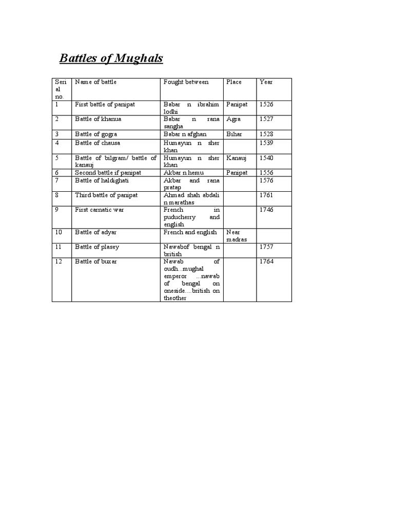 Key Battles of the Mughal Empire | PDF