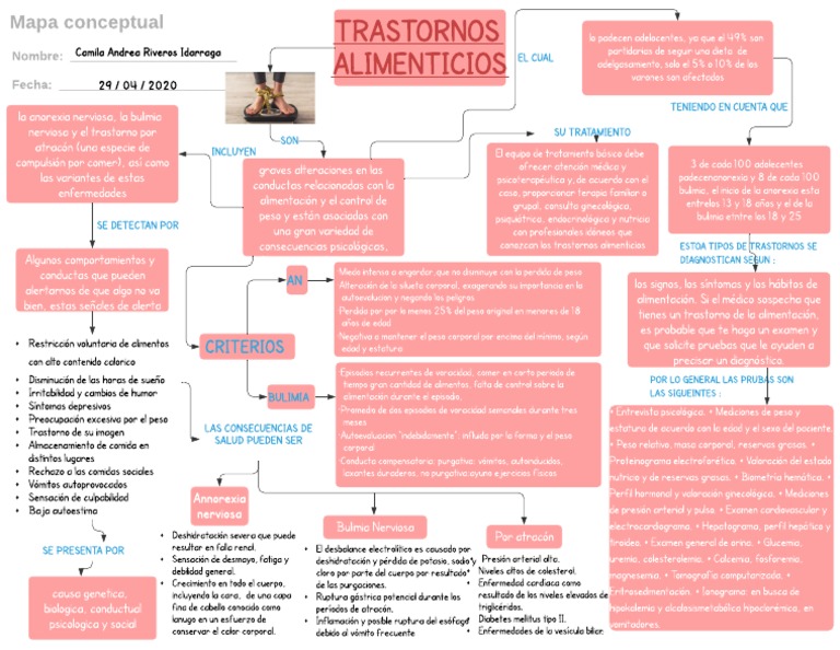 Mapa conceptual trastornos alimenticios.pdf Desorden