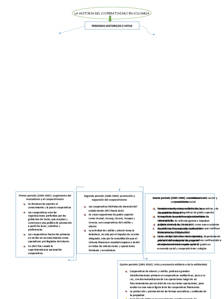 Historia del Cooperativismo en Colombia | PDF | Cooperativa | Economias