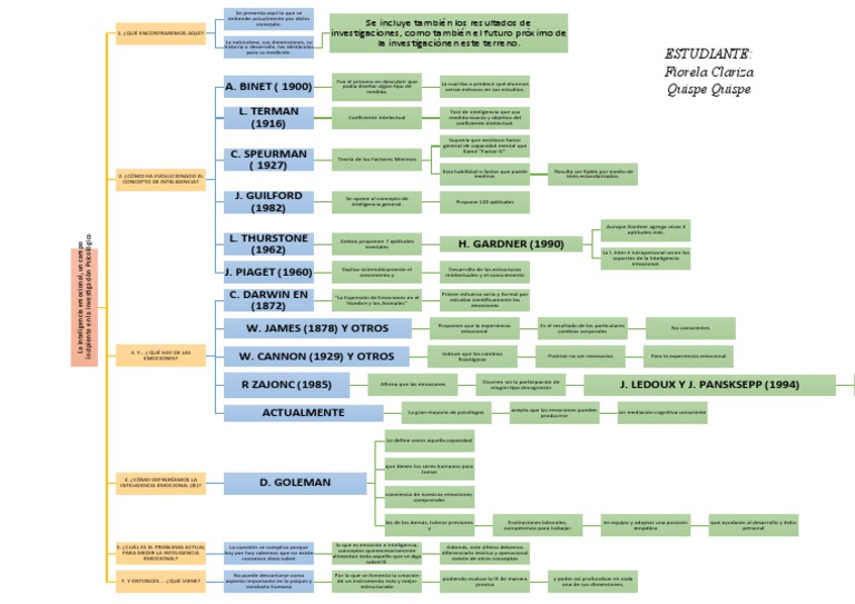 Inteligencia Emocional Mapa Conceptual | PDF | Inteligencia | Las emociones