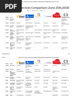 AWS VS Azure VS GCP VS IBM Cloud VS Oracle VS Alibaba