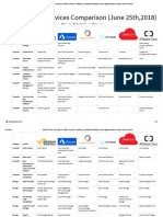 AWS VS Azure VS GCP VS IBM Cloud VS Oracle VS Alibaba