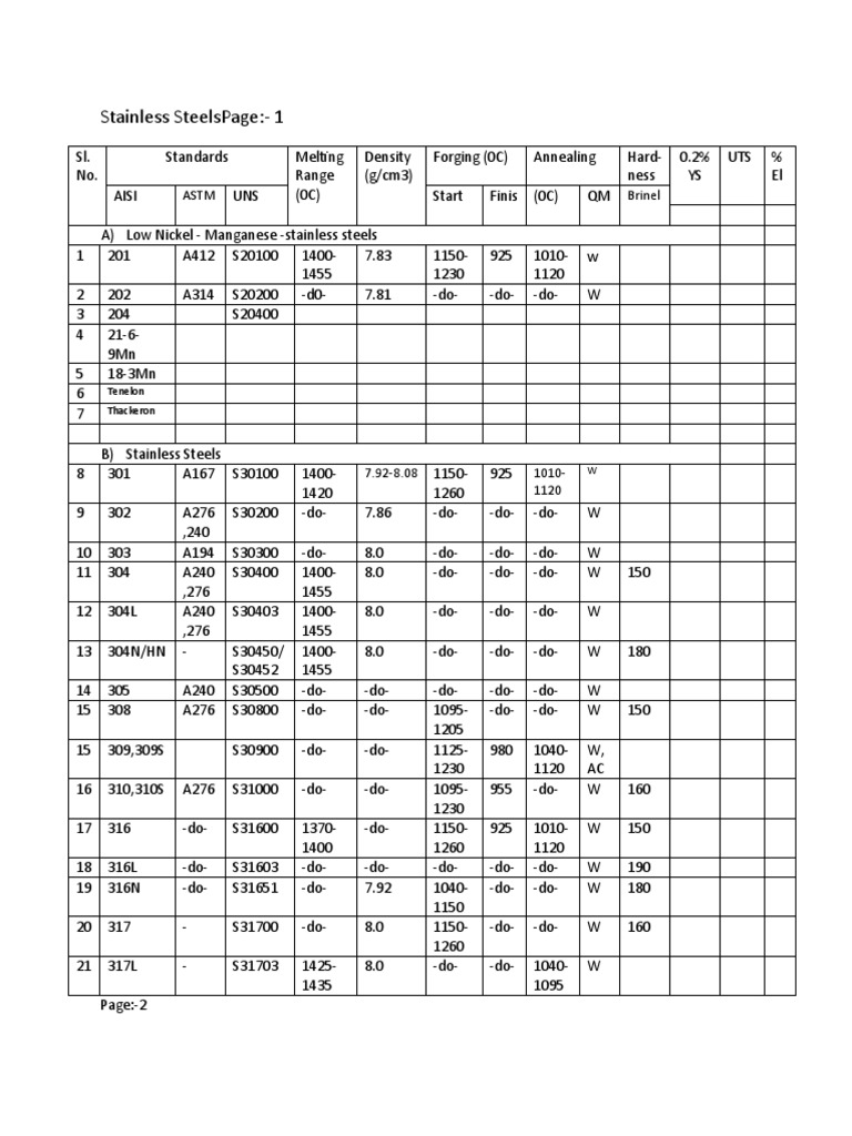 Stainless Steelspage:-1: Astm Brinel | PDF | Sets Of Chemical Elements ...