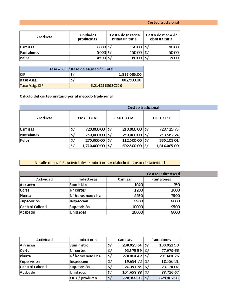 Comparativa de Costeo Tradicional y ABC | PDF | Business