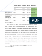 Stock Cumulative Abnormal Return (CAR) T-Statistics P-Value Significance