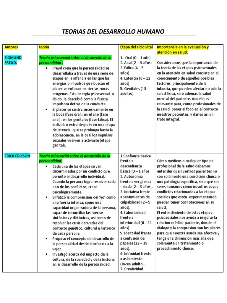 Teorías del Desarrollo Humano | PDF | Teoría de apego | Comportamiento