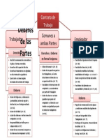 Derechos y Deberes de Las Partes Contrato de Trabajo