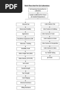 Work Flow Chart For Q.A Laboratory