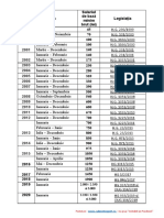 Evolutie Salariu Minim 2000 - 2020