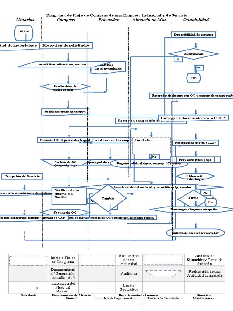Diagrama de flujo del proceso de compras en una empresa industrial y de ...