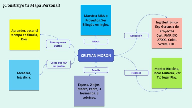 Construye Tu Mapa Personal | PDF