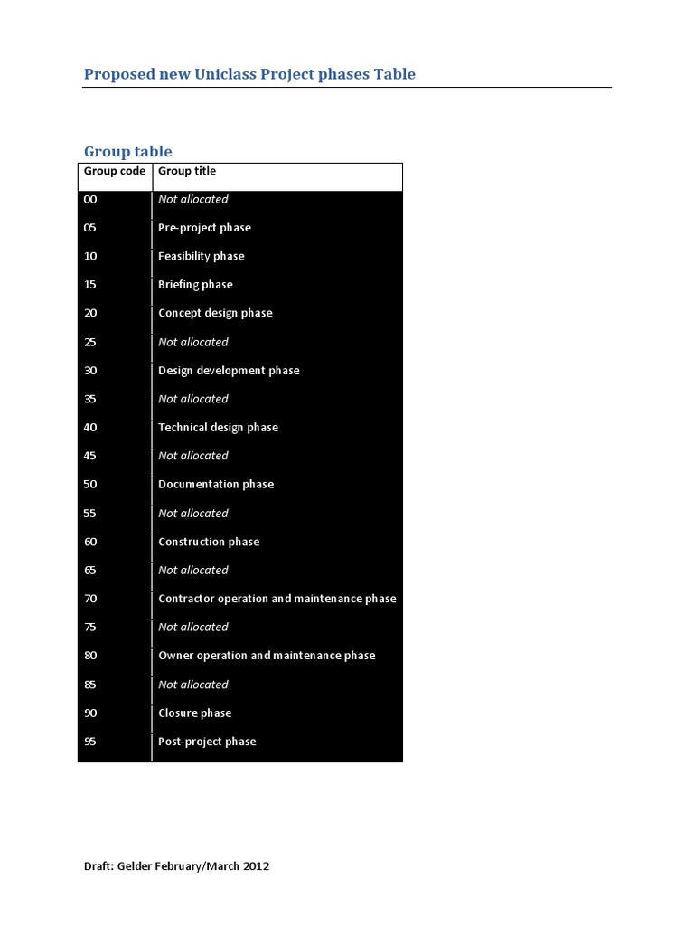 Uniclass Project Phases Overview | PDF | Procurement | Design
