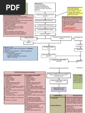 Concept Map on appendicitis