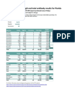 Florida COVID-19 Antibody Test Results