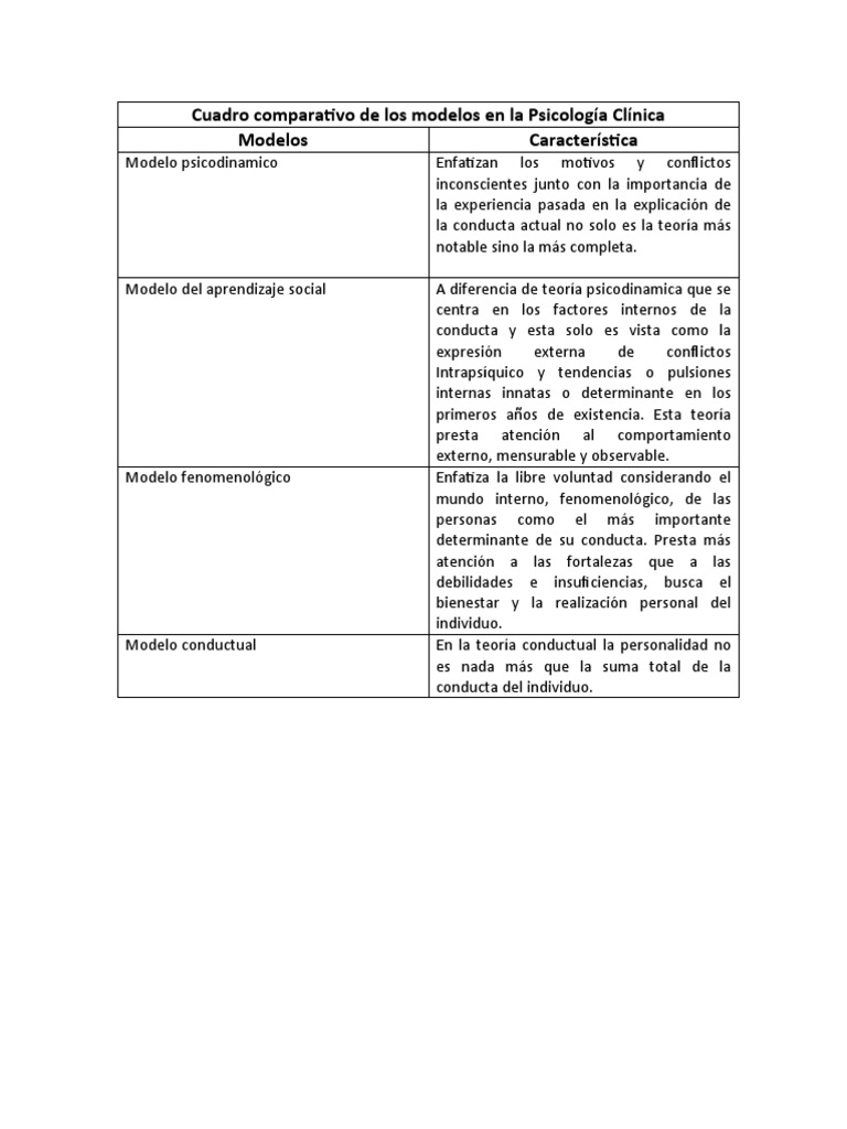 Cuadro Comparativo de Los Modelos en La Psicología Clínica | PDF