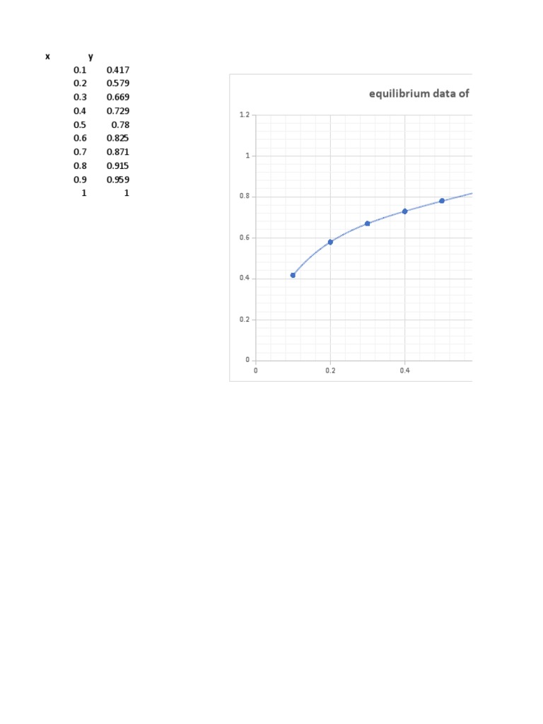 Methanol Vs Water (Equilibrium Data) | PDF