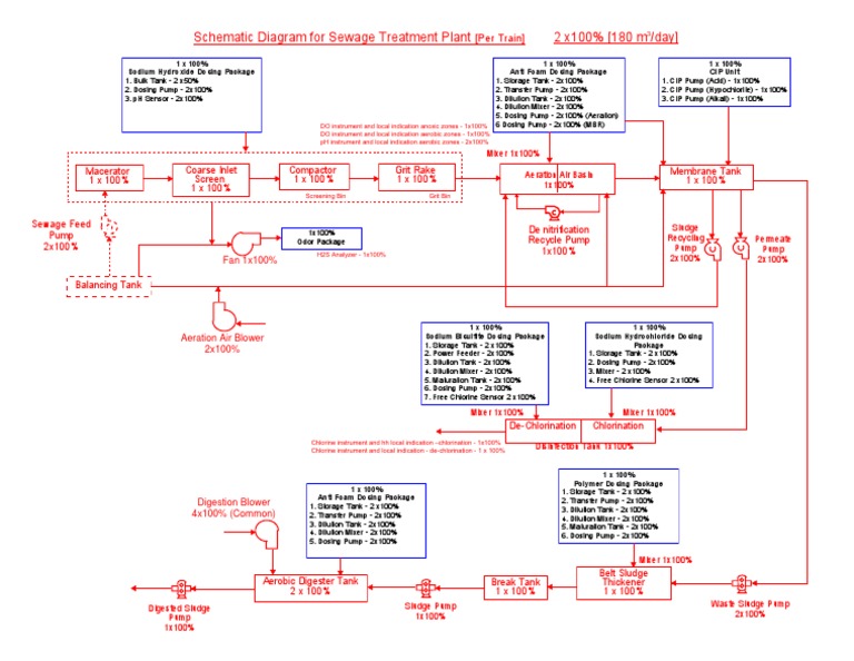 Schematic Diagram For Sewage Treatment Plant 2 x100% (180 M /day ...