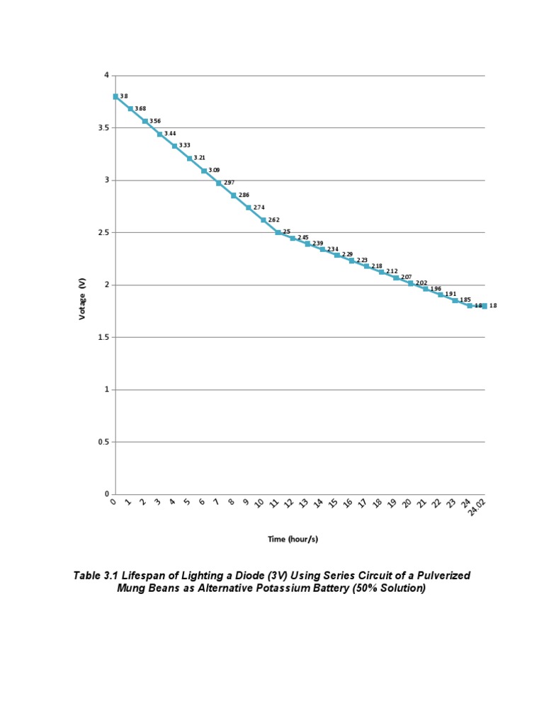 Table 3.1 Lifespan of Lighting A Diode (3V) Using Series Circuit of A