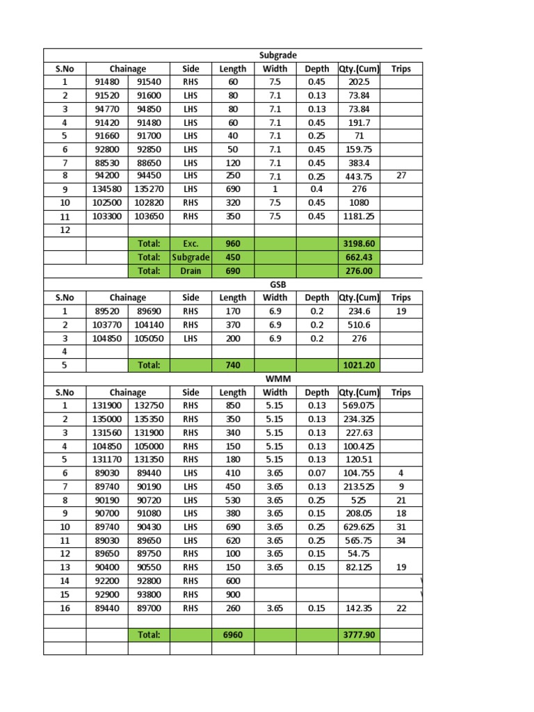 Subgrade S.No Chainage Side Length Width Depth Qty. (Cum) Trips | PDF ...