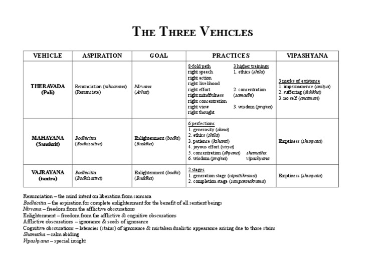 Three Vehicles Chart | Download Free PDF | Noble Eightfold Path ...
