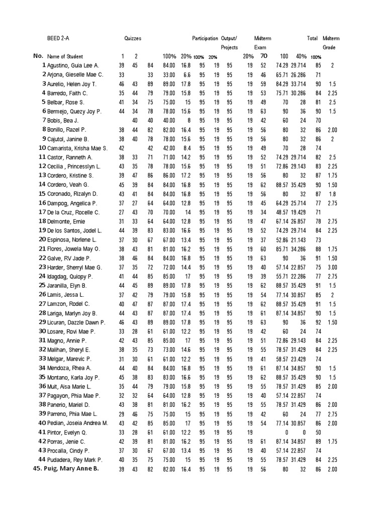 BSHM Midterm Grades 2019-2020 1st Sem. | PDF