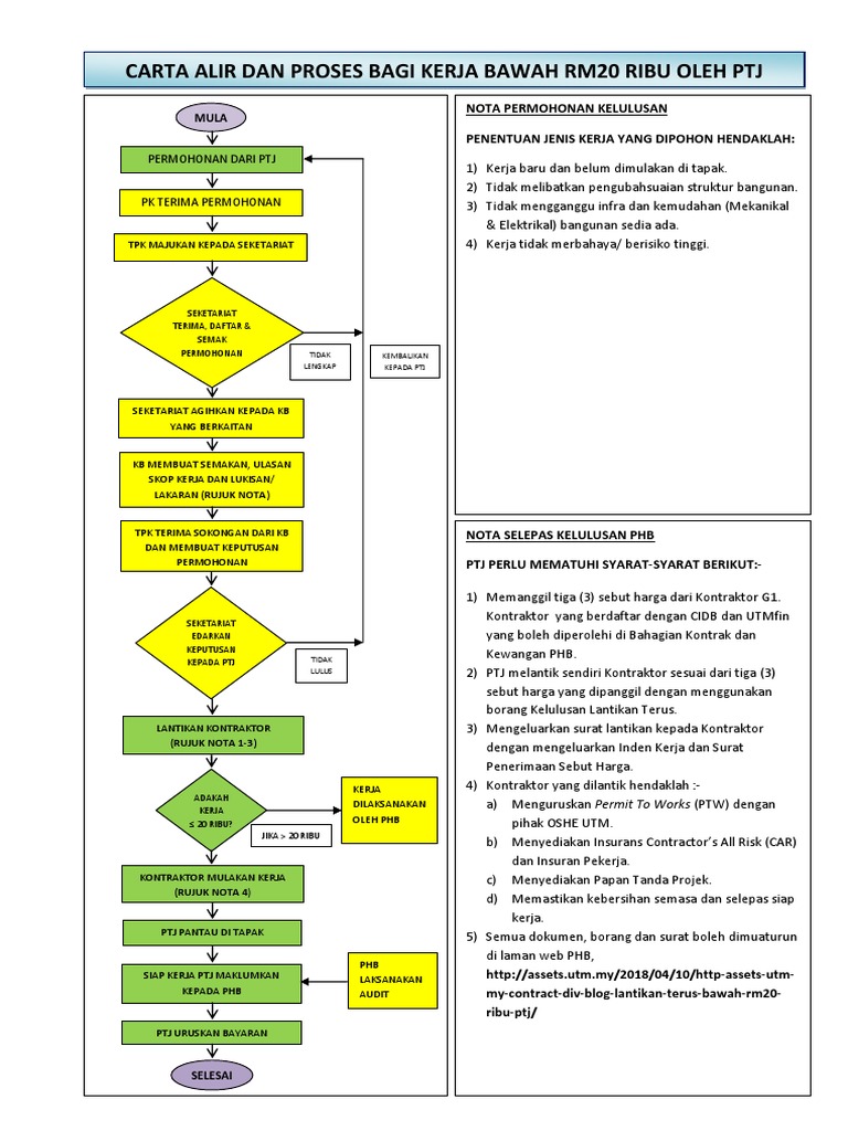 1 Carta Alir Dan Proses Kerja Bawah Rm20 Ribu Oleh Ptj Pdf