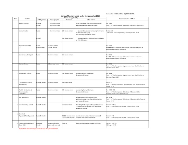 Various Monetary Limits Under Companies Act 2013 | PDF | Banks | Audit