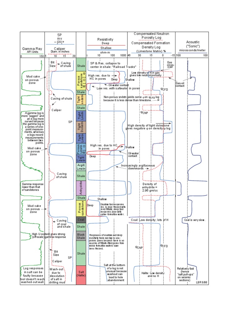 Basic Log Interpretation Chart Pdf Pdf Porosity Sedimentology