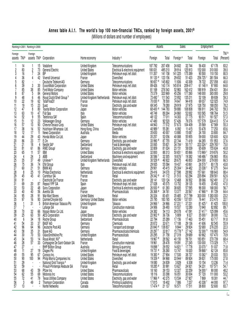 Annex Table A.I.1. The World'S Top 100 Non-Financial TNCS, Ranked by ...