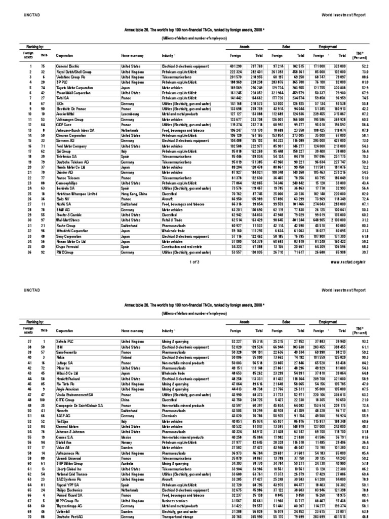 Annex Table 26. The World'S Top 100 Non-Financial TNCS, Ranked by ...