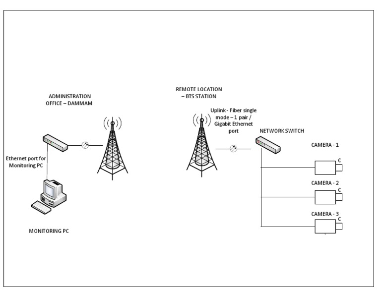 Remote Camera Setup for BTS Station | PDF