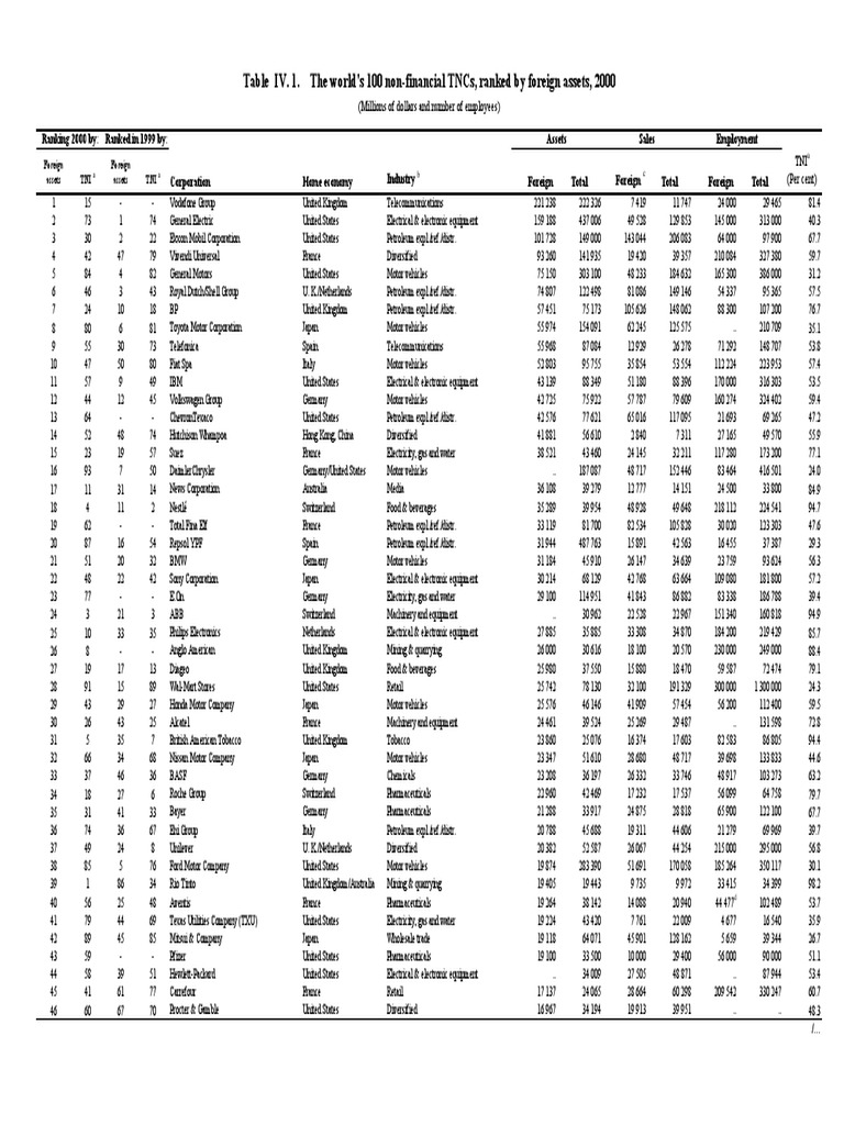 Table Iv. 1. The World'S 100 Non-Financial TNCS, Ranked by Foreign ...