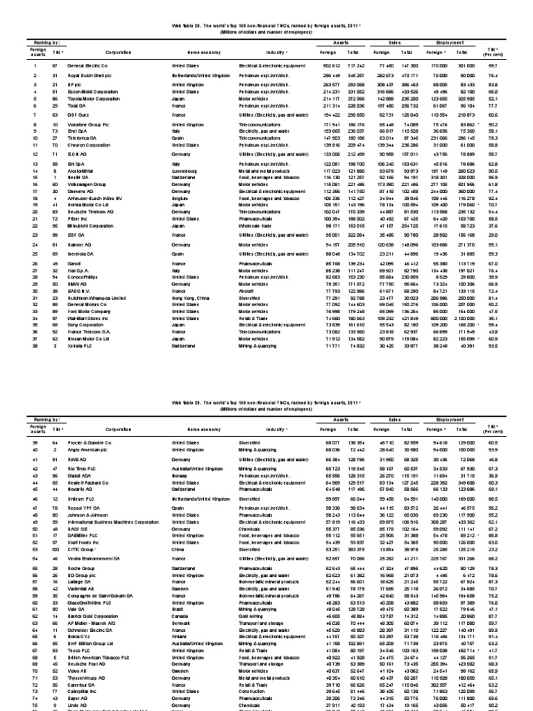 Web Table 28. The World'S Top 100 Non-Financial TNCS, Ranked by Foreign ...