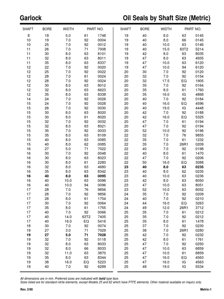 Oil Seals by Shaft Size (Metric) Garlock PDF