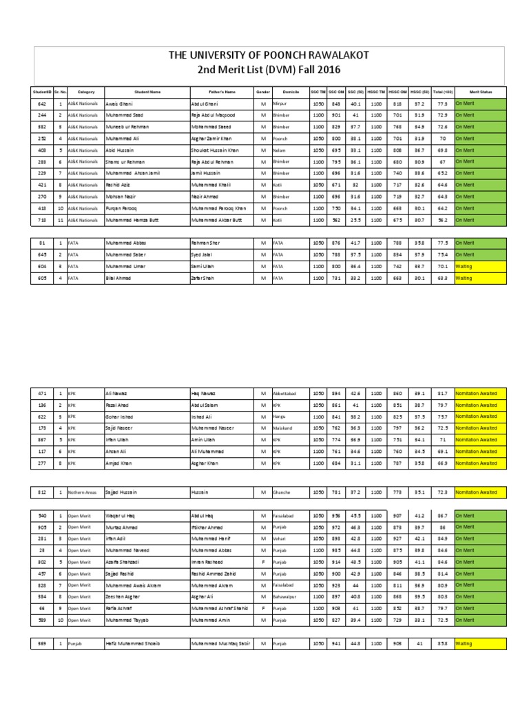 The University of Poonch Rawalakot 2nd Merit List (DVM) Fall 2016 PDF