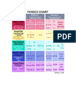 Tenses Chart