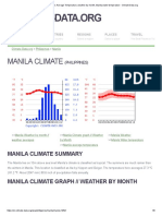 Manila climate