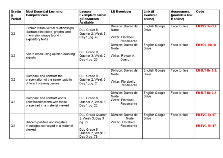 Grade 8 Learning Competencies Overview | PDF | Communication | Cognition