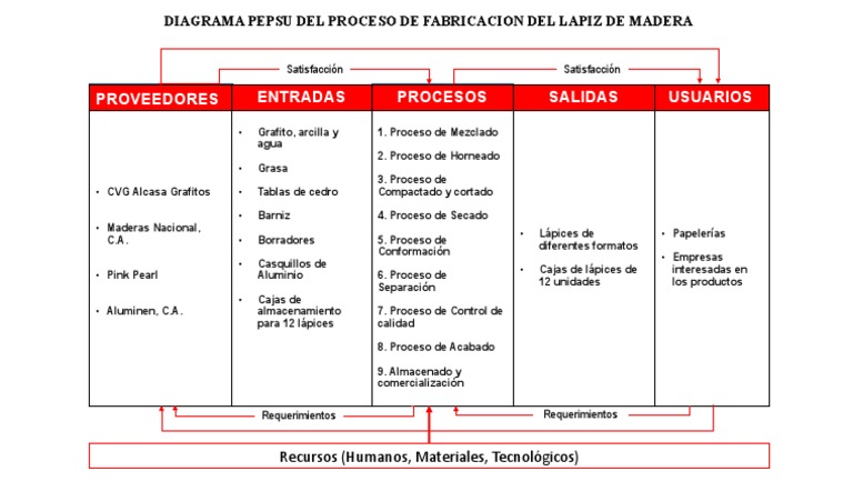Diagrama Pepsu Del Proceso de Fabricacion Del Lapiz | PDF