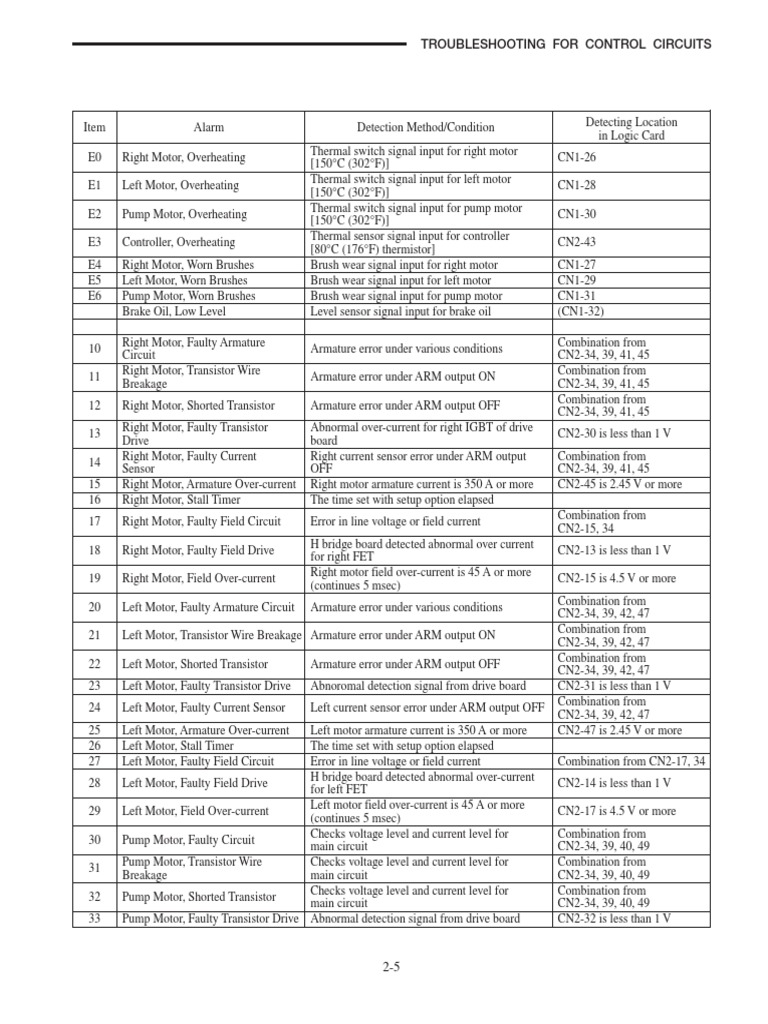 Mitsubishi Error Codes List Forklift Electric Download Free PDF