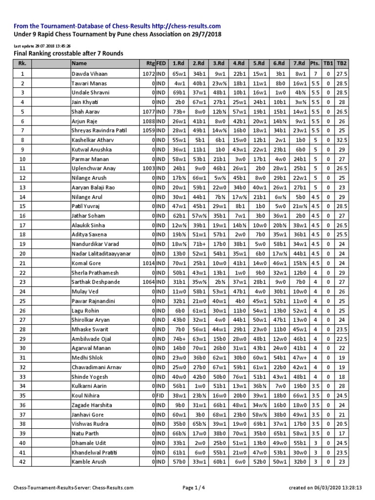 From the Tournament-Database of Chess-Results