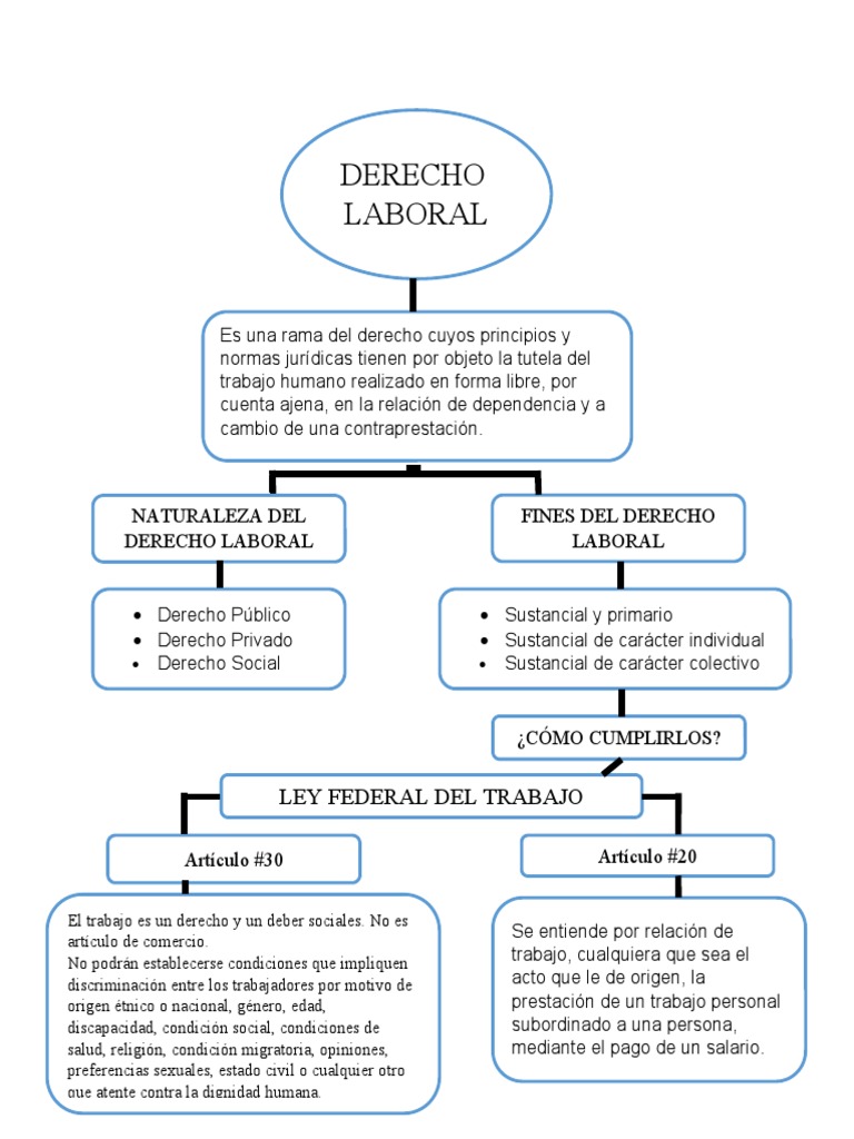 Mapa Conceptual del Derecho Laboral | PDF | Derecho laboral | Salario