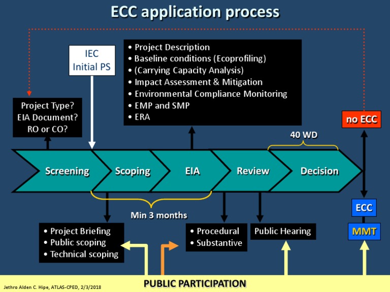 ECC Application Process Overview | PDF | Science & Mathematics | Computers