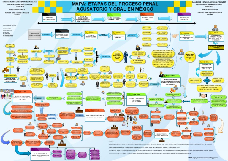 Mapa Etapas Del Proceso Penal Acusatorio y Oral en México PDF | PDF