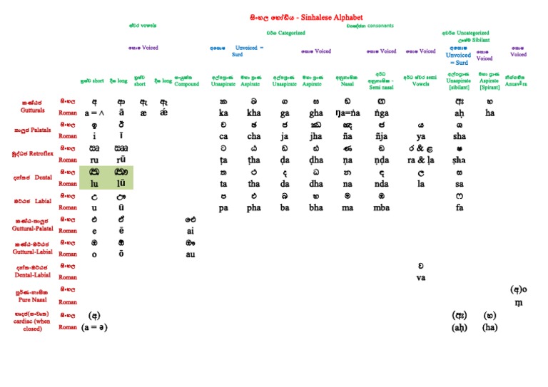 Ā Ǽ Ŋa A Ī Şha: - Sinhalese Alphabet | PDF