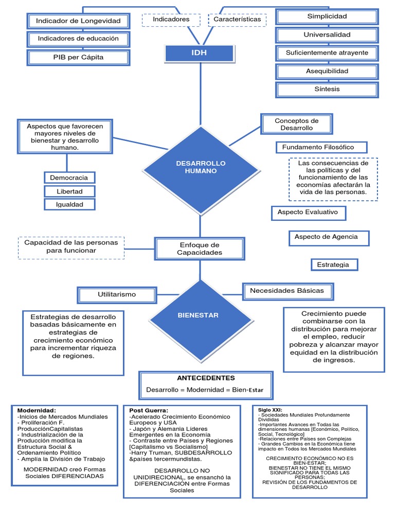 Mapa-Mental Fundamentos Del Desarrollo Humano | Descargar gratis PDF